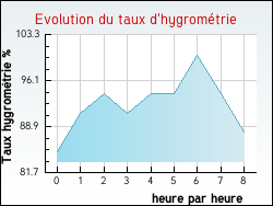 Evolution du taux d'hygrom�trie de la ville Val-d'Is�re